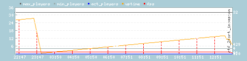 Server Load Graph