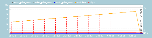 Server Load Graph